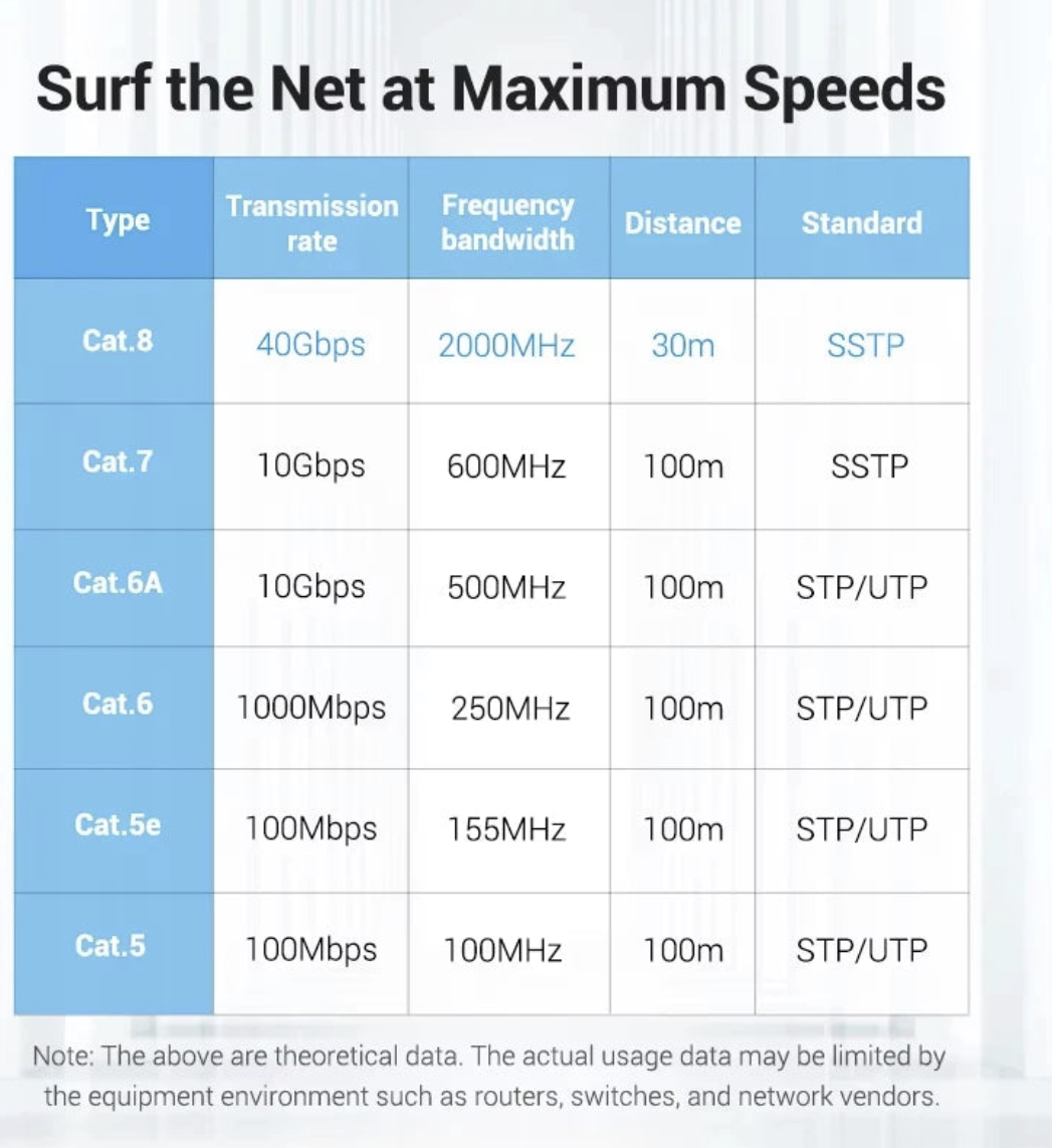 Cat8 Ethernet cable from Tech Viral To You Limited, showcasing the high-speed 40Gbps gaming and streaming cable with connectors.
